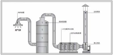 环保工程油烟处理废气处理工程pp养殖设备