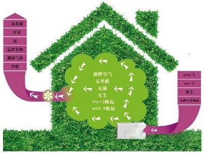 除甲醛新风
